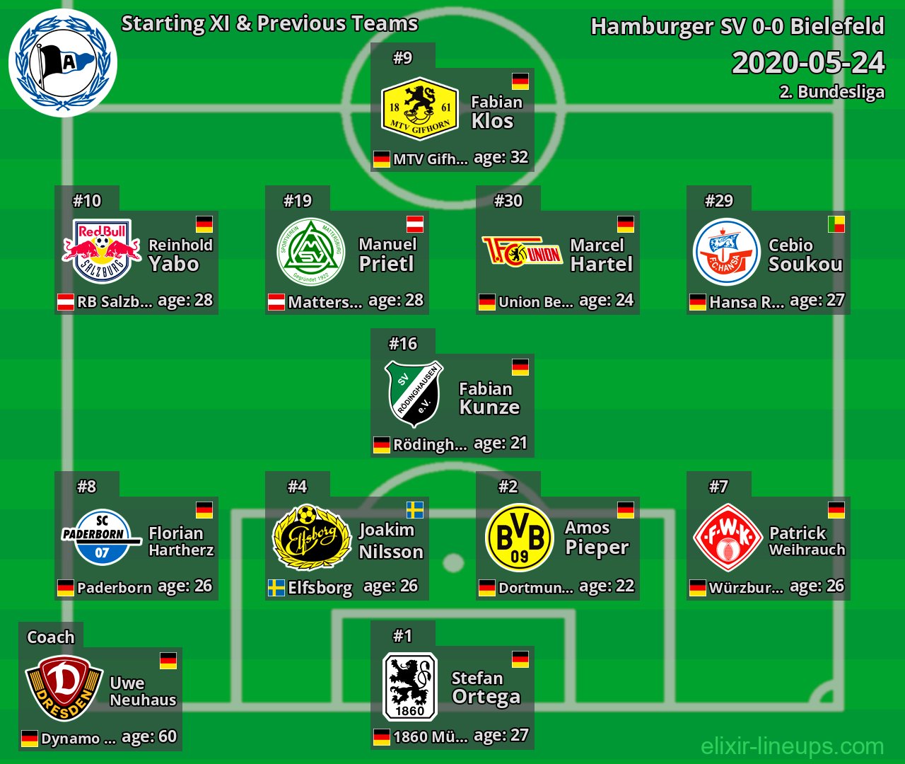 Bielefeld Starting XI & Previous Teams 2020-05-24