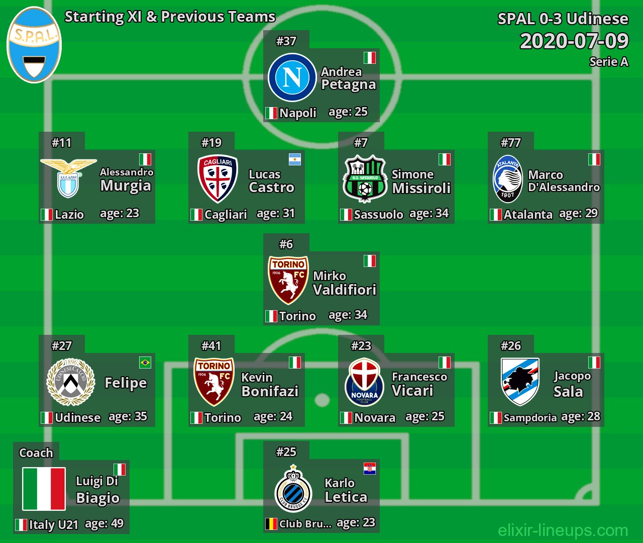 SPAL Starting XI & Previous Teams 2020-07-09