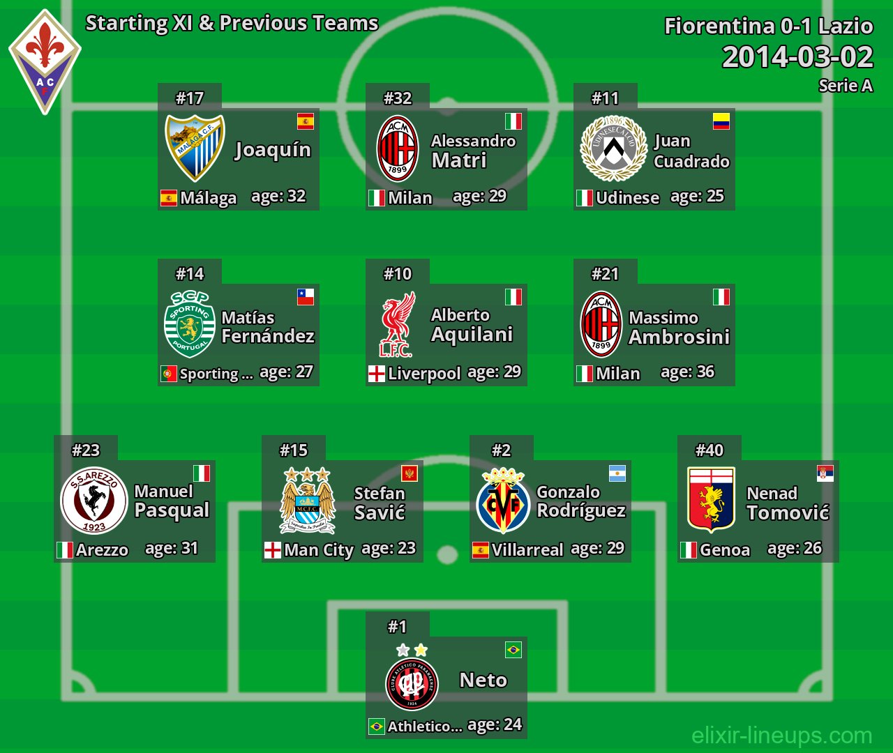Fiorentina Starting XI & Previous Teams 2014-03-02