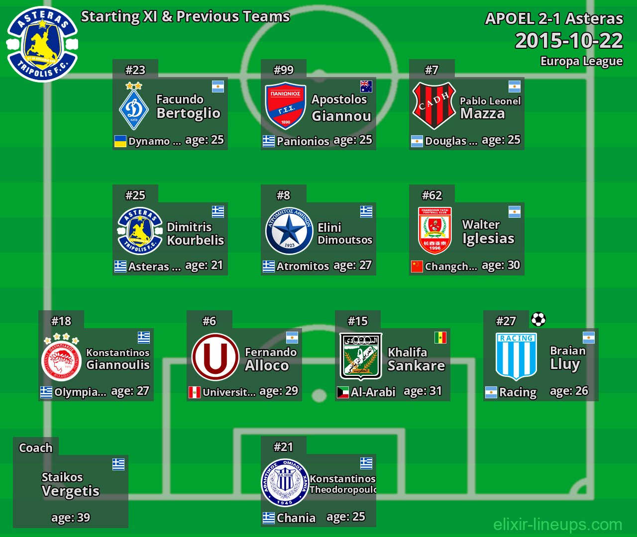 Asteras Starting XI & Previous Teams 2015-10-22