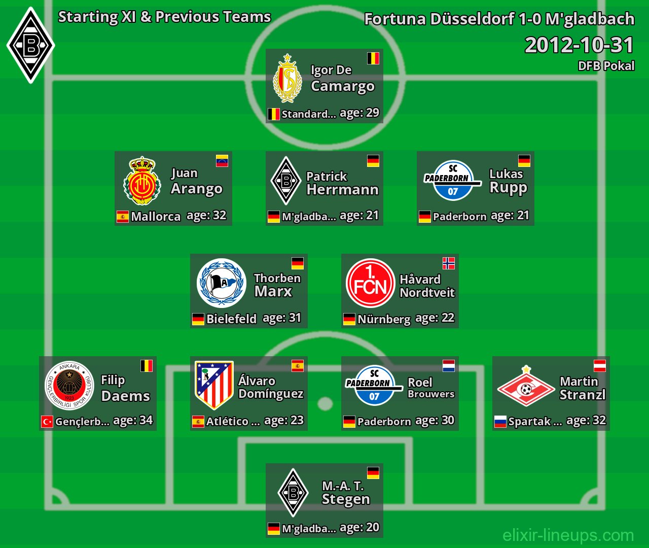 M'gladbach Starting XI & Previous Teams 2012-10-31