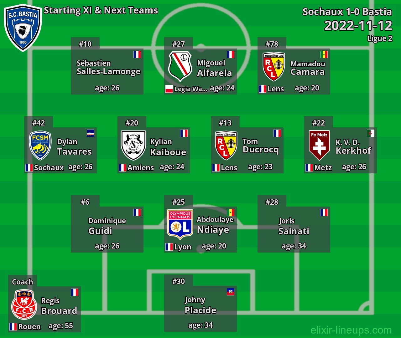 Bastia Starting XI & Next Teams 2022-11-12