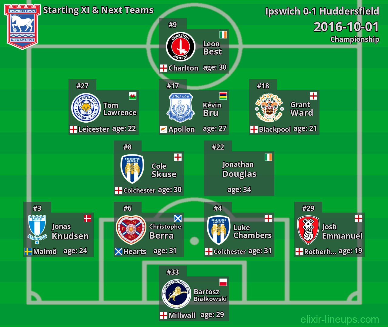 Ipswich Starting XI & Next Teams 2016-10-01