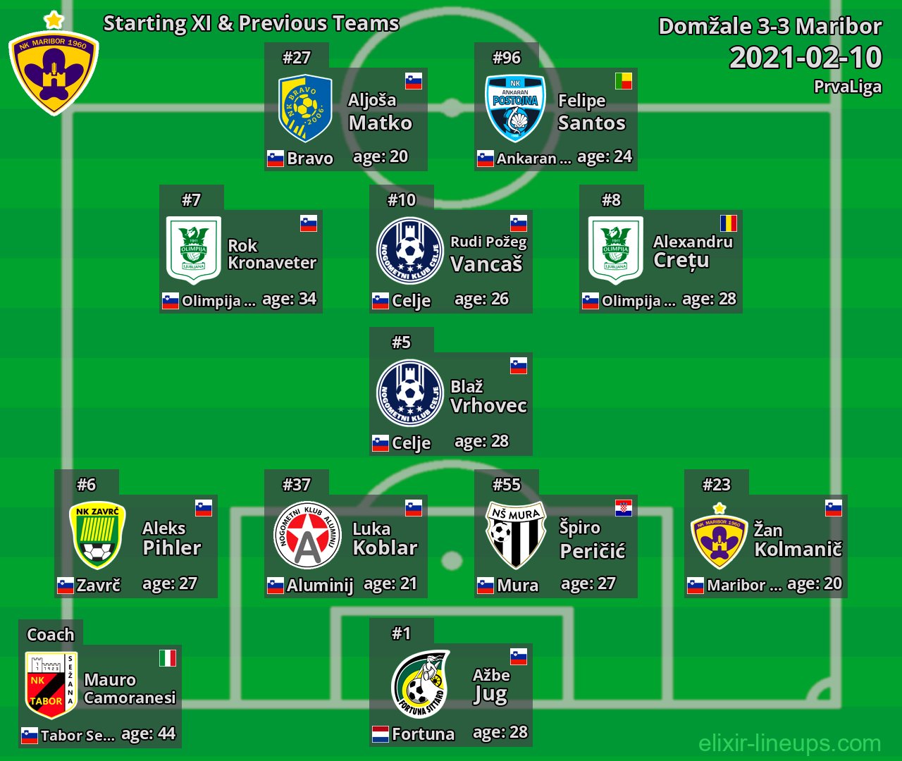 Maribor Starting XI & Previous Teams 2021-02-10