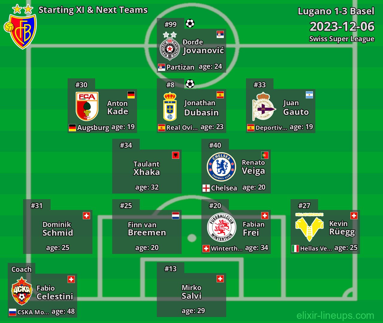 Basel Starting XI & Next Teams 2023-12-06