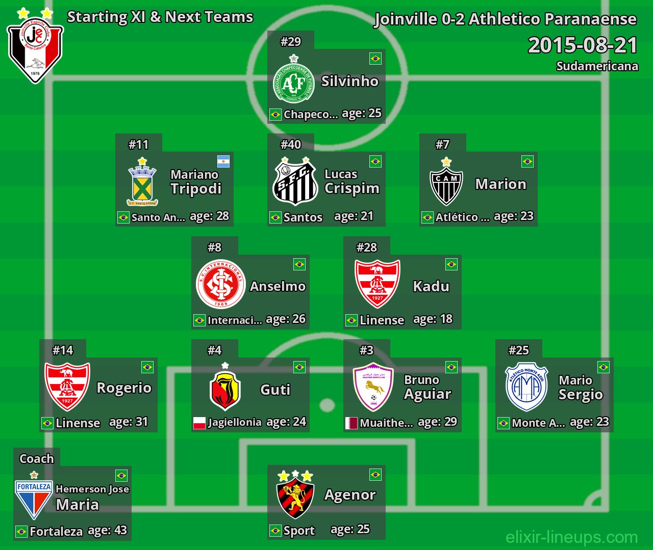 Joinville Starting XI & Next Teams 2015-08-21