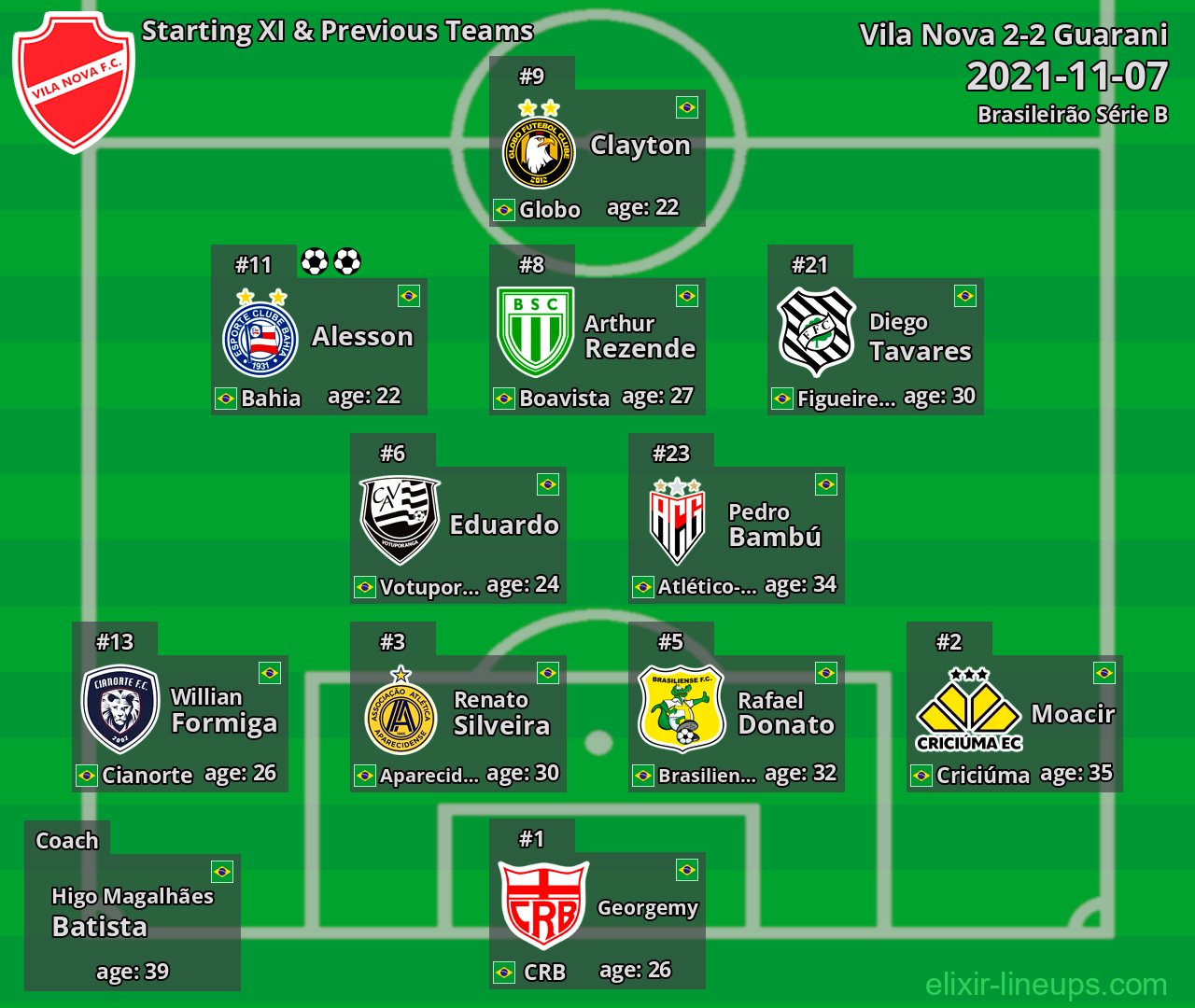Vila Nova Starting XI & Previous Teams 2021-11-07