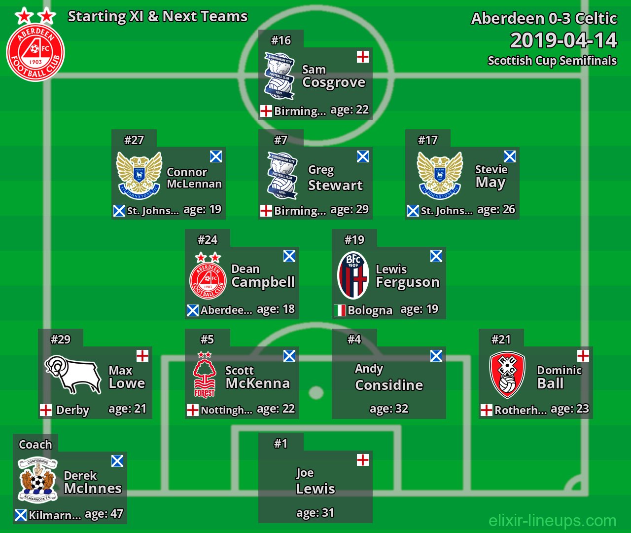 Aberdeen Starting XI & Next Teams 2019-04-14