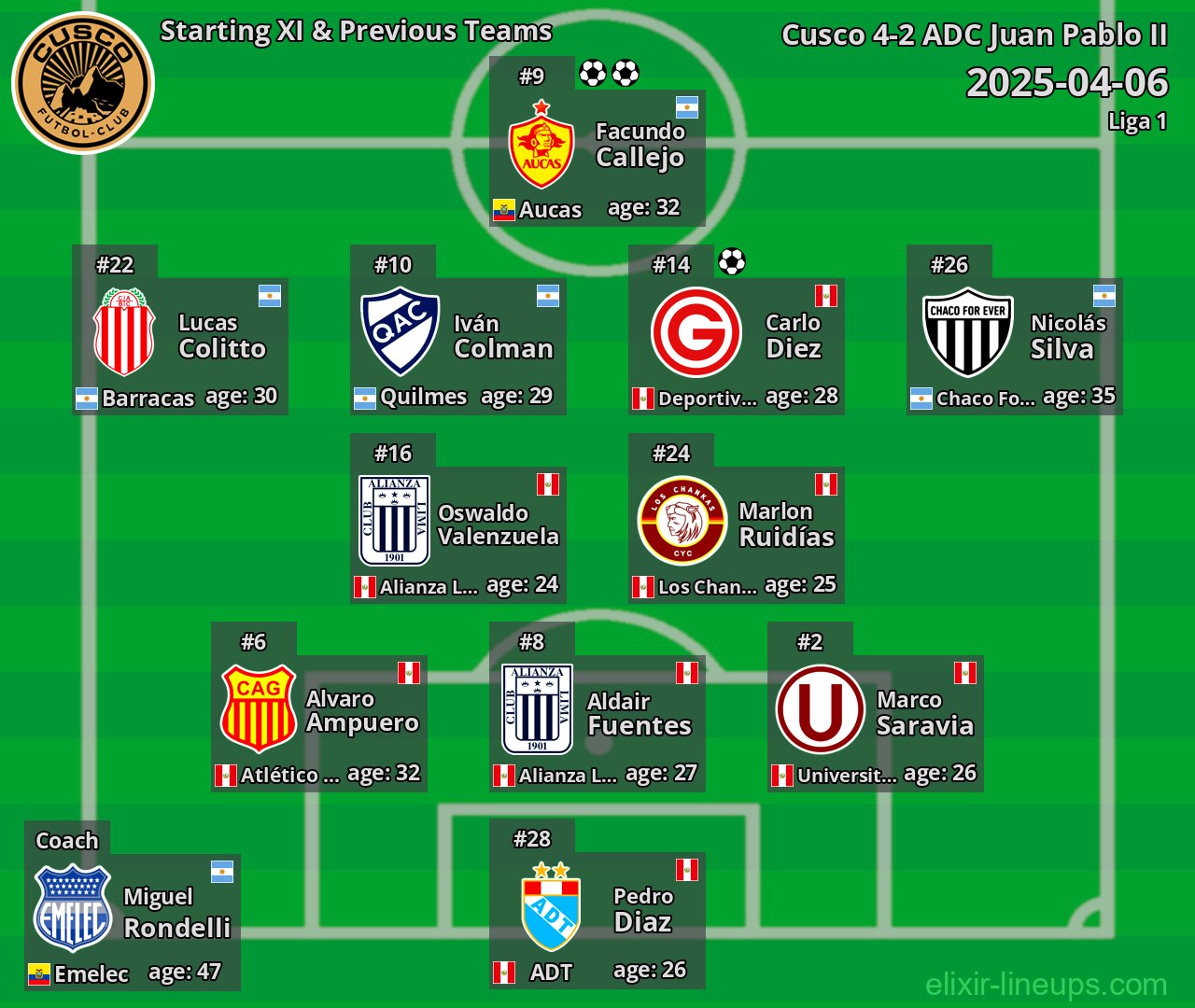 Cusco Starting XI & Previous Teams 2025-04-06