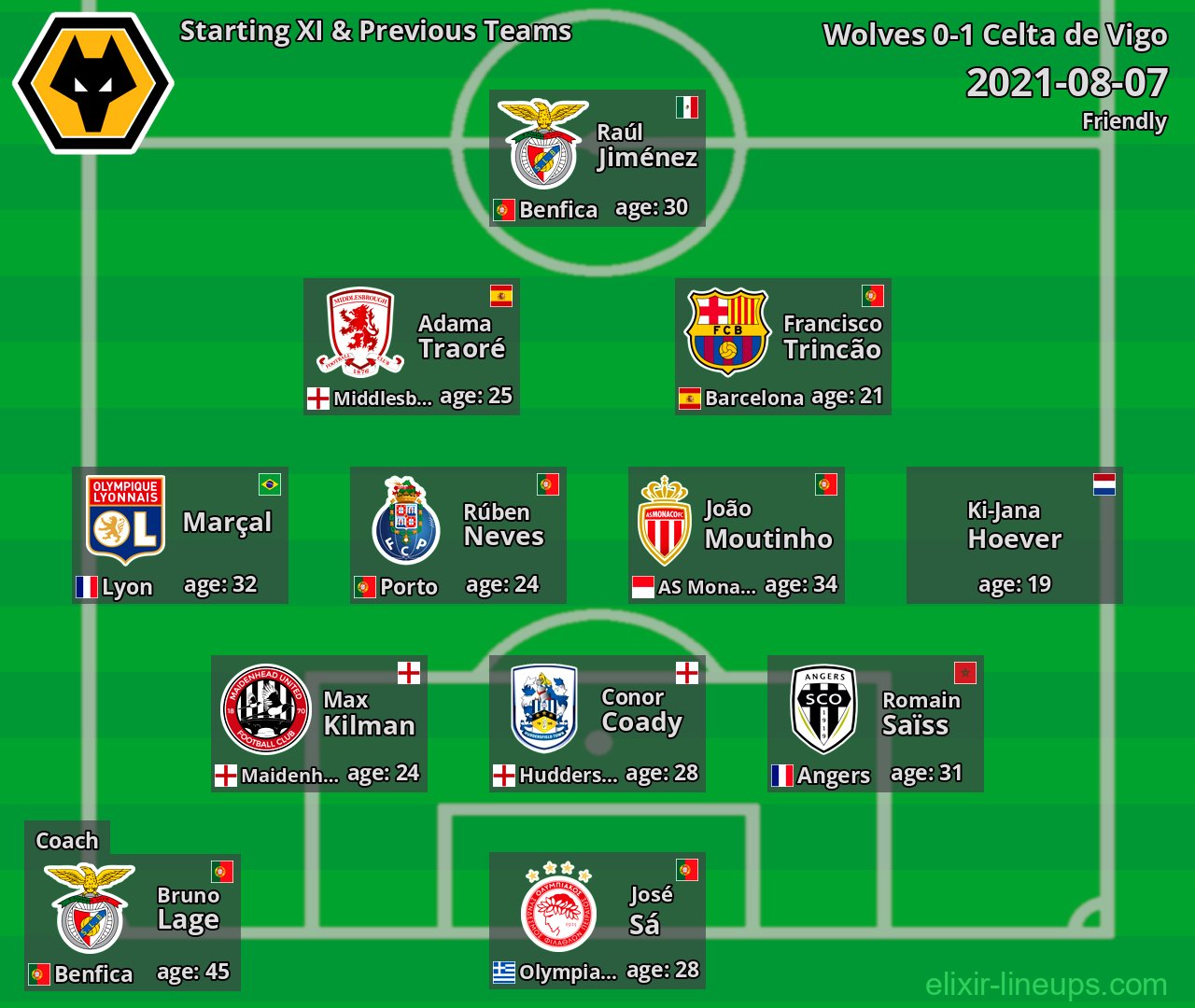 Wolves Starting XI & Previous Teams 2021-08-07