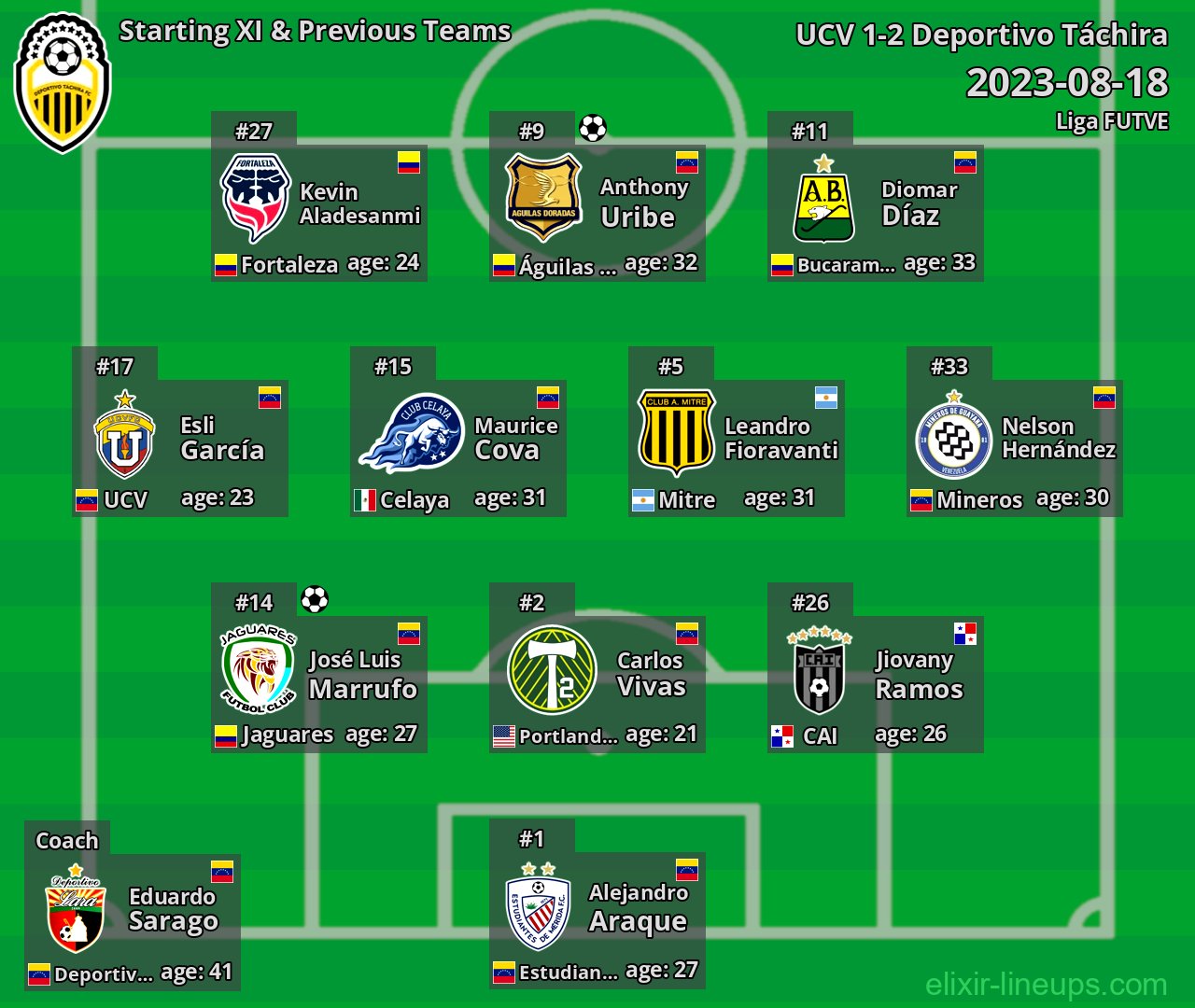 Deportivo Táchira Starting XI & Previous Teams 2023-08-18