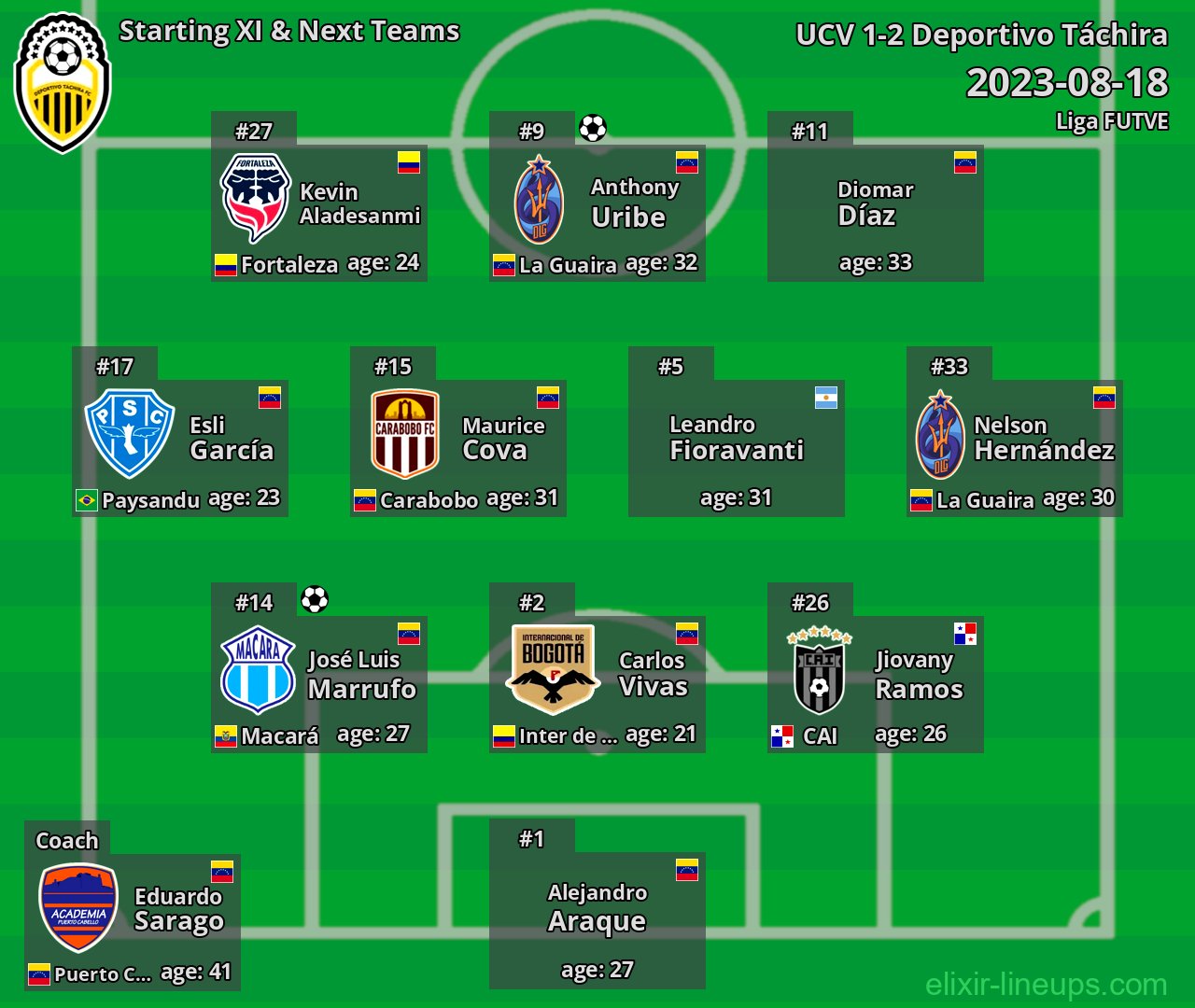 Deportivo Táchira Starting XI & Next Teams 2023-08-18