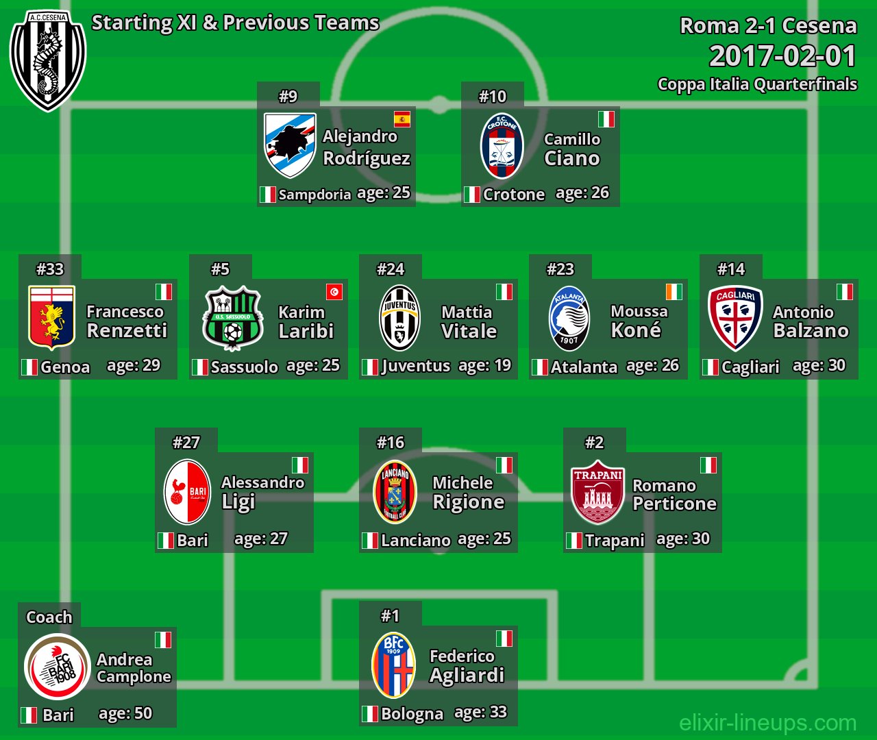 Cesena Starting XI & Previous Teams 2017-02-01