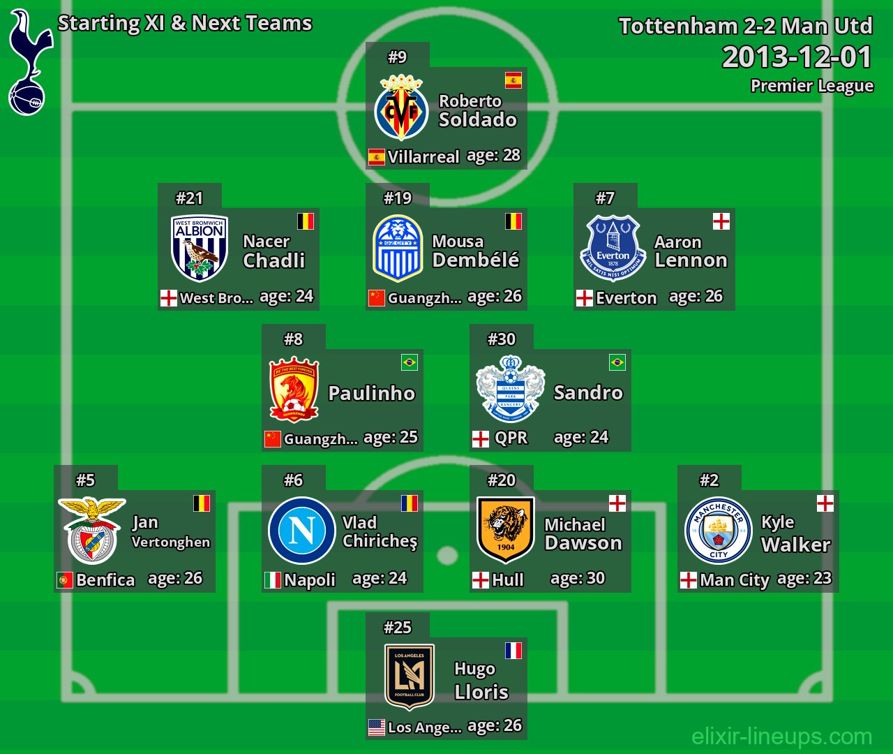 Tottenham Starting XI & Next Teams 2013-12-01