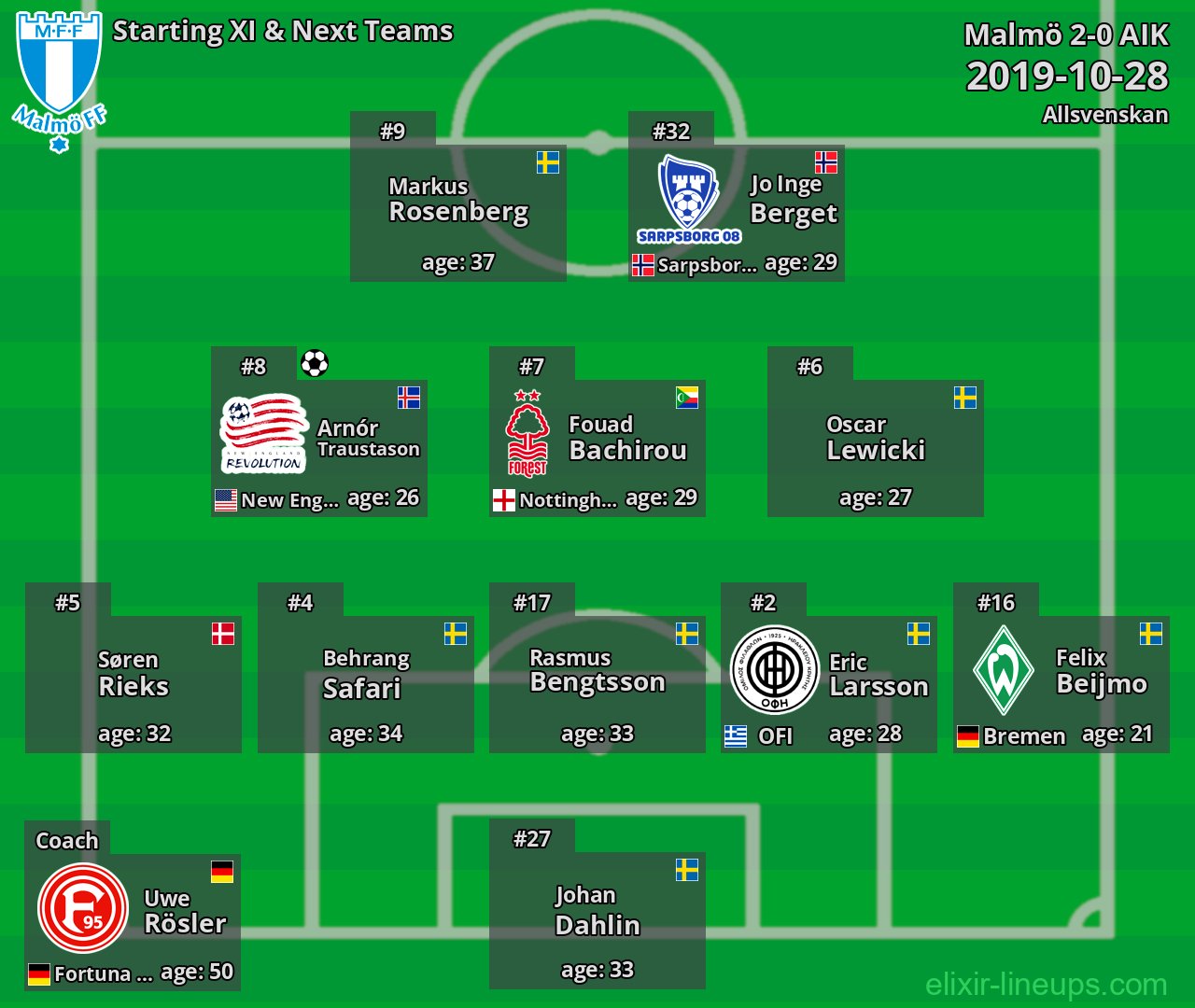Malmö Starting XI & Next Teams 2019-10-28
