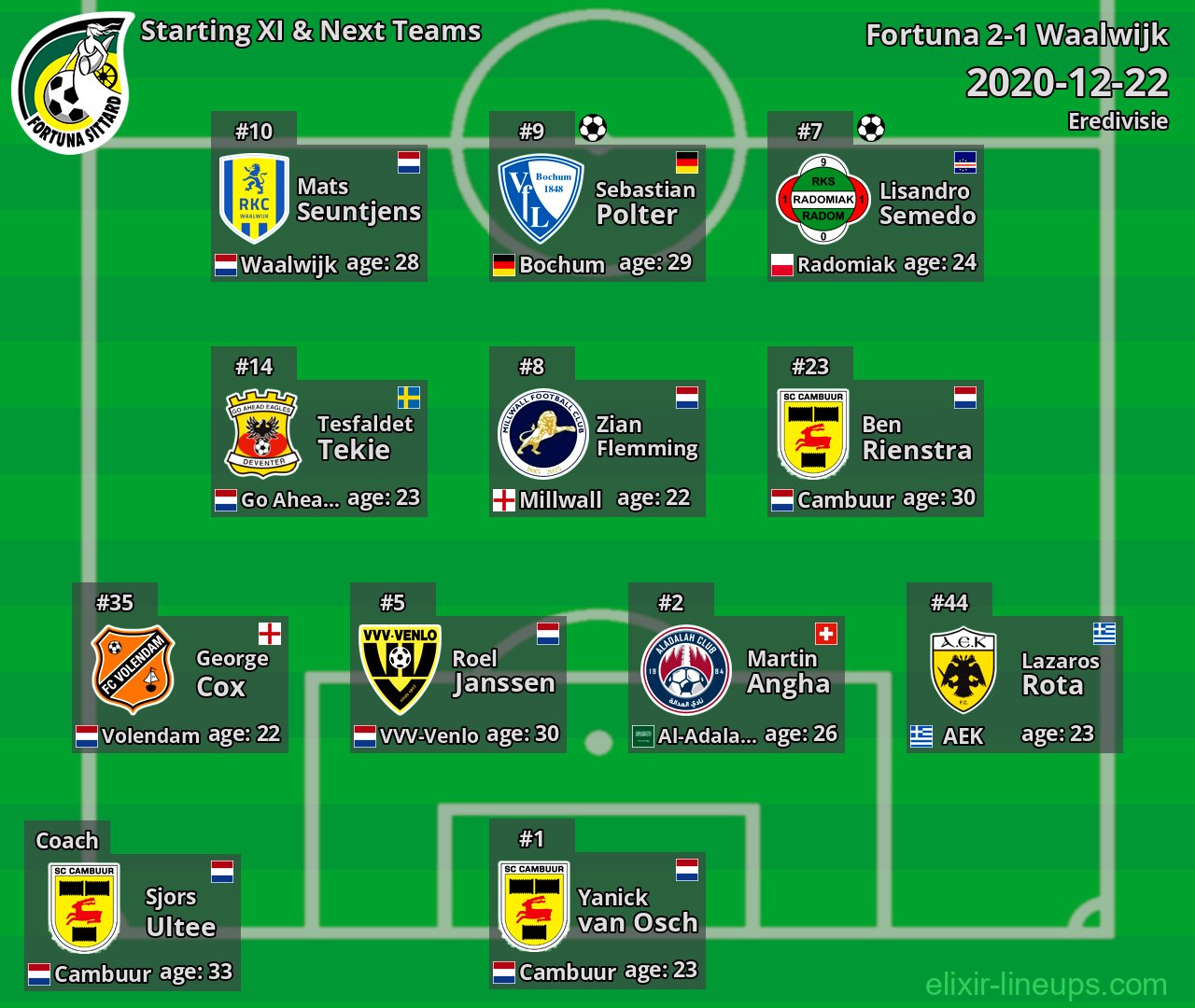 Fortuna Starting XI & Next Teams 2020-12-22