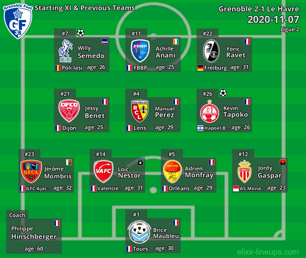 Grenoble Starting XI & Previous Teams 2020-11-07