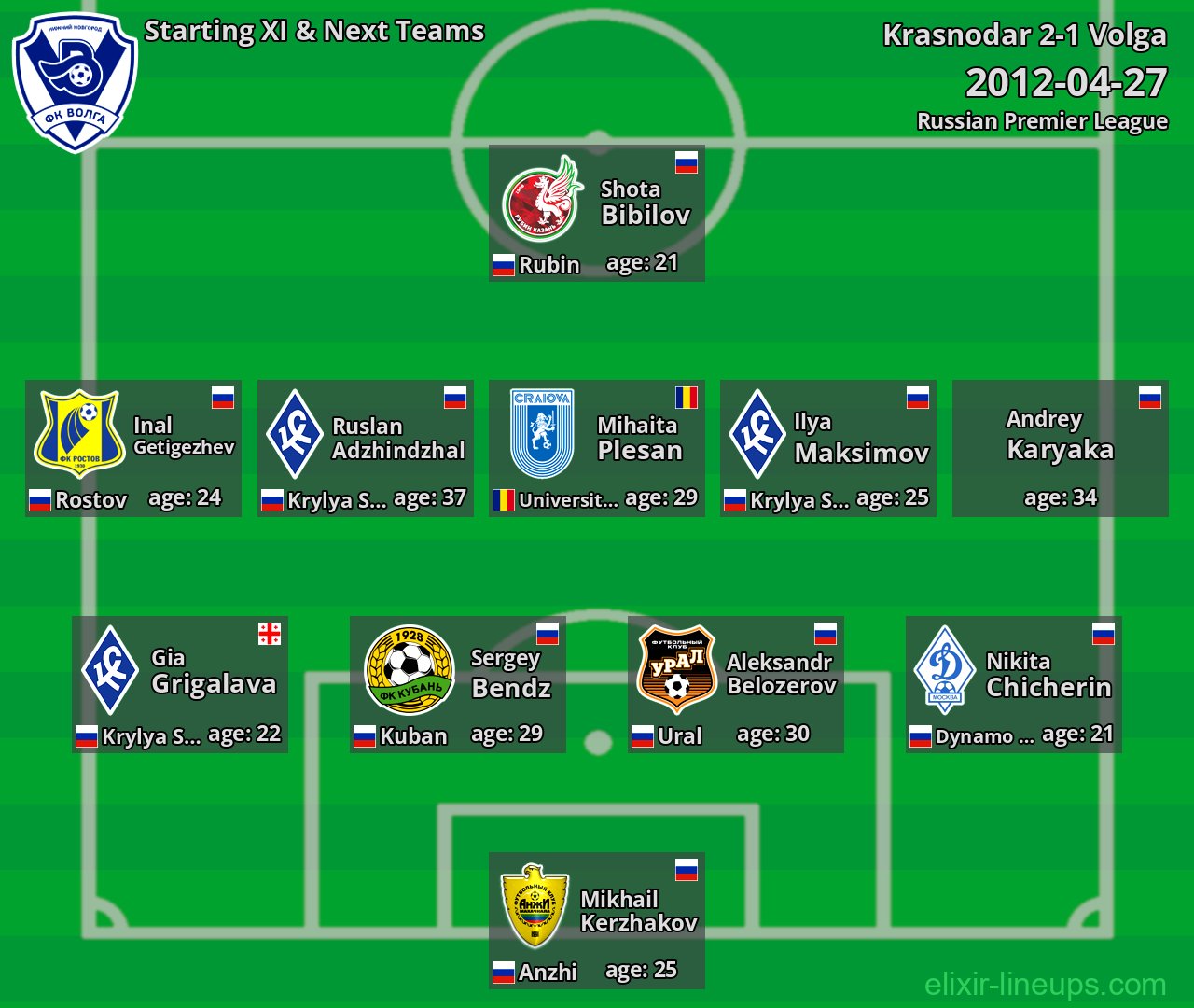 Volga Starting XI & Next Teams 2012-04-27