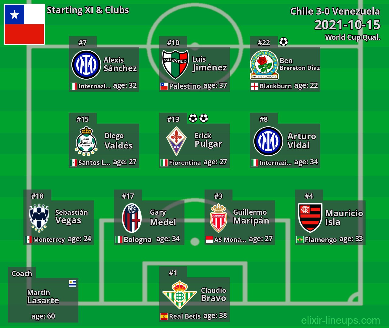 Chile Starting XI 2021-10-15