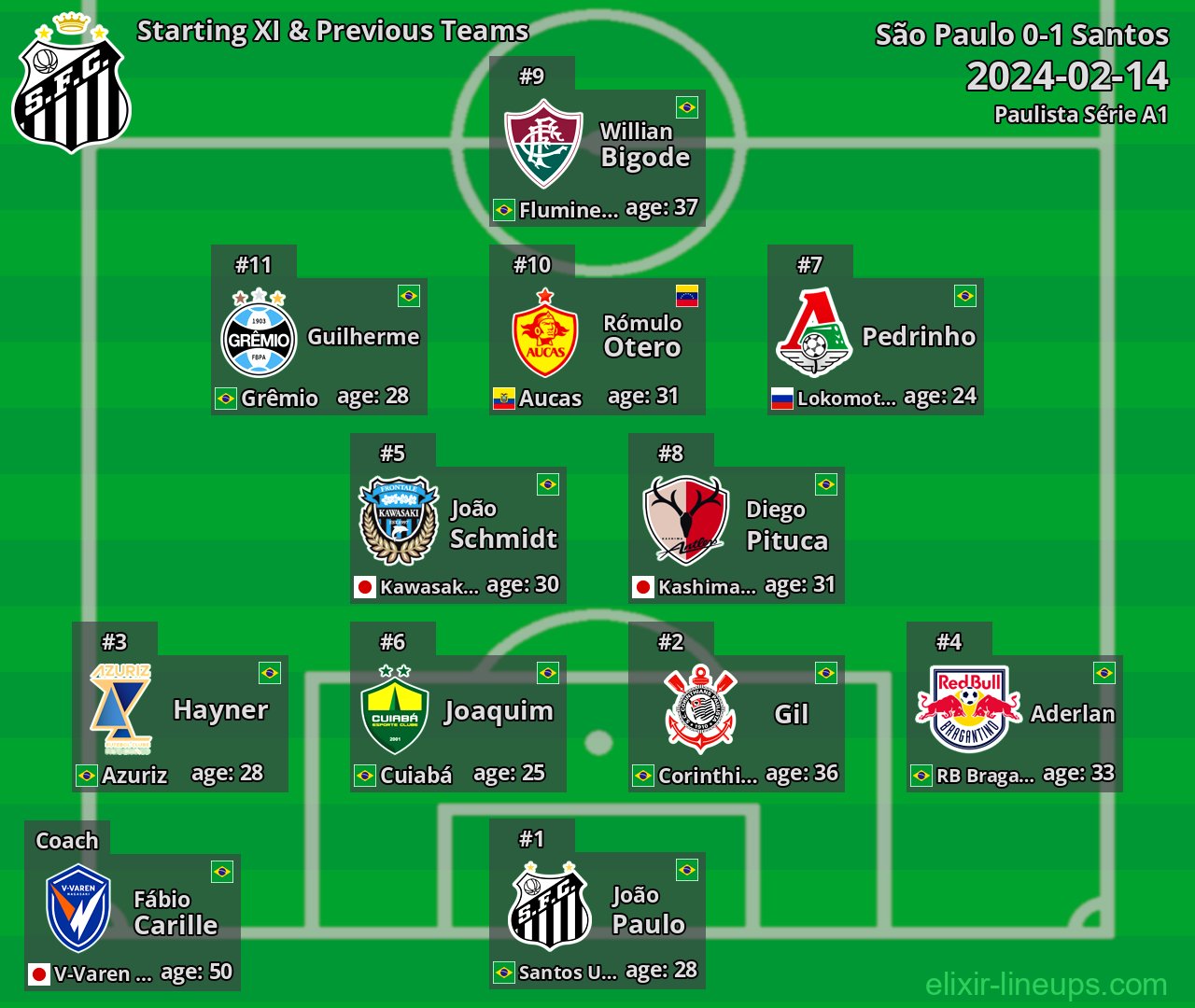 Santos Starting XI & Previous Teams 2024-02-14