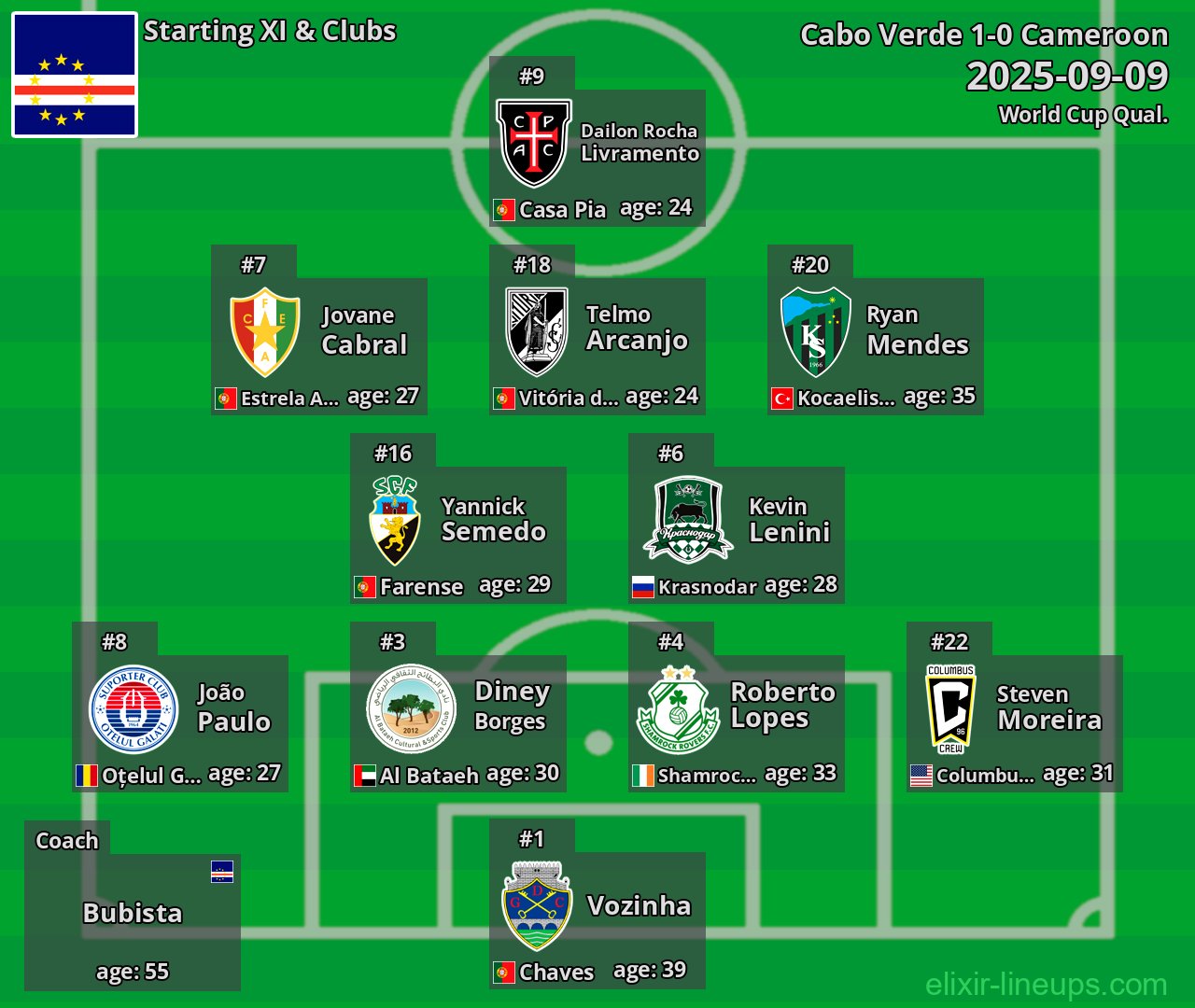 Cabo Verde Starting XI 2025-09-09