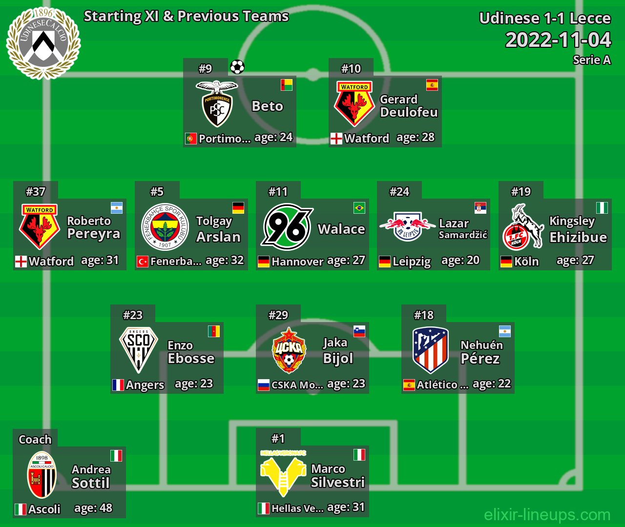 Udinese Starting XI & Previous Teams 2022-11-04