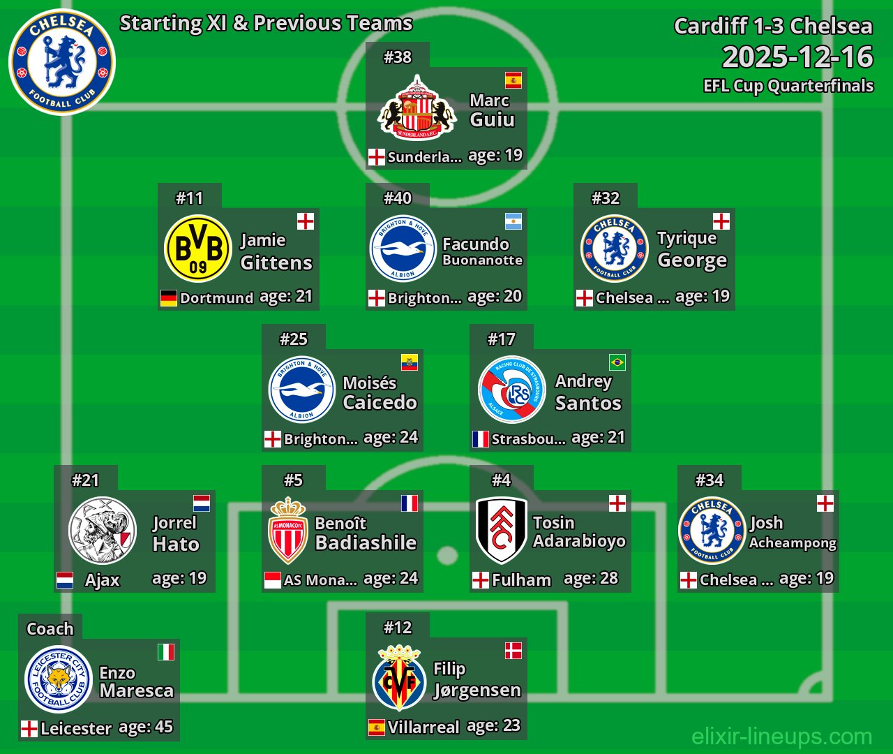 Chelsea Starting XI & Previous Teams 2025-12-16