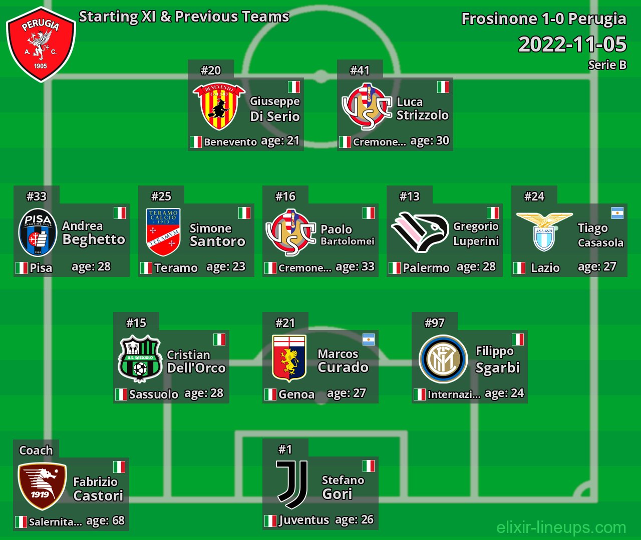 Perugia Starting XI & Previous Teams 2022-11-05