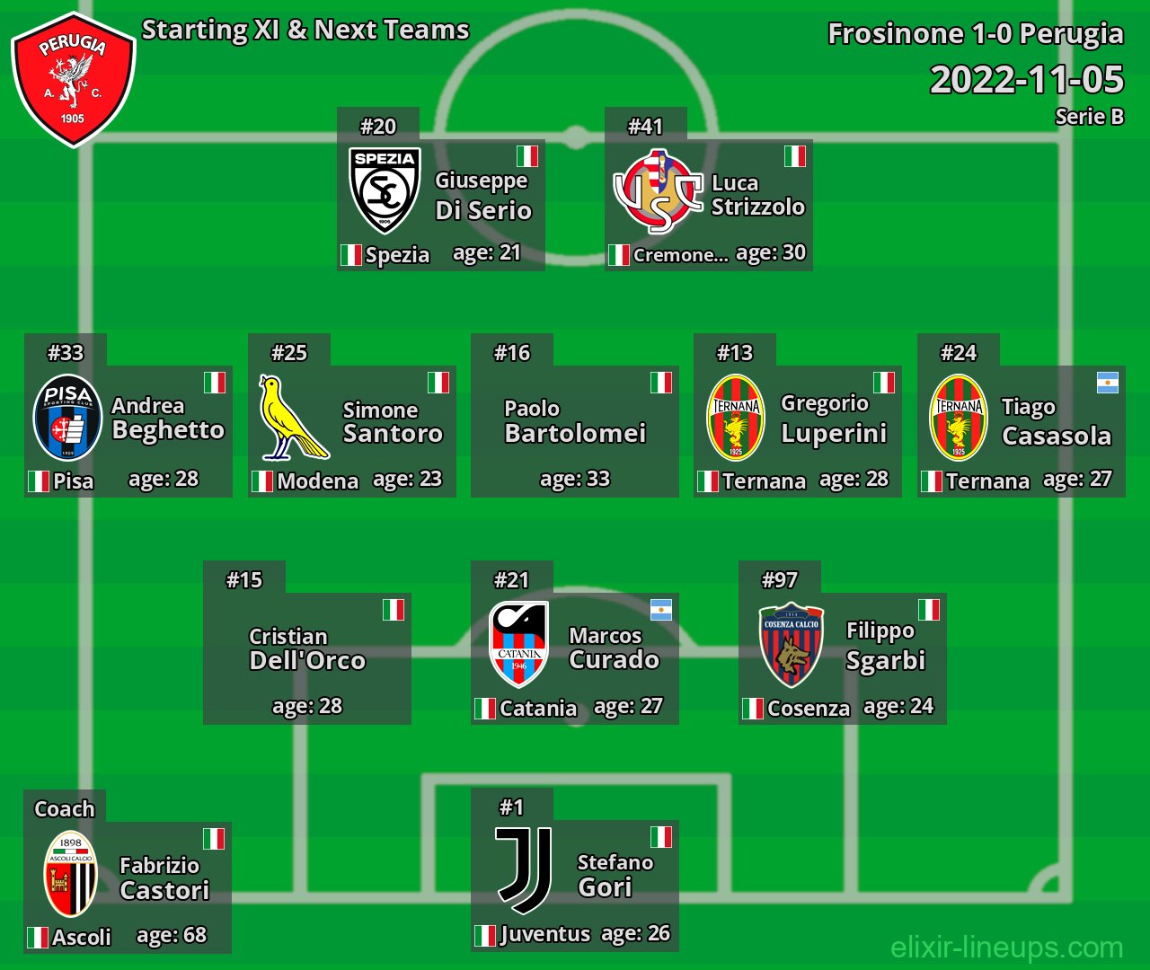 Perugia Starting XI & Next Teams 2022-11-05
