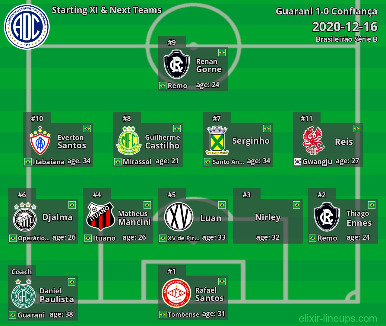 Confiança Starting XI & Next Teams 2020-12-16