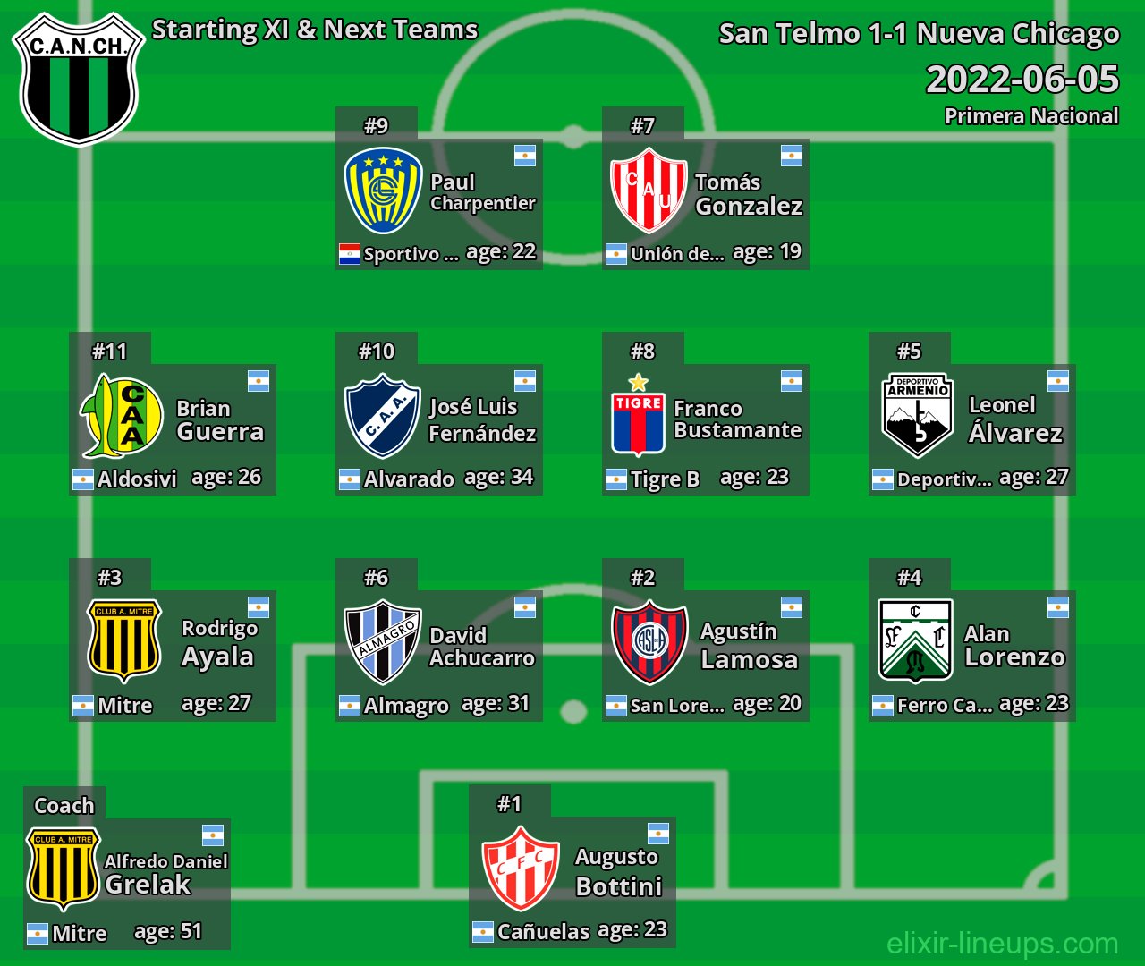 Nueva Chicago Starting XI & Next Teams 2022-06-05