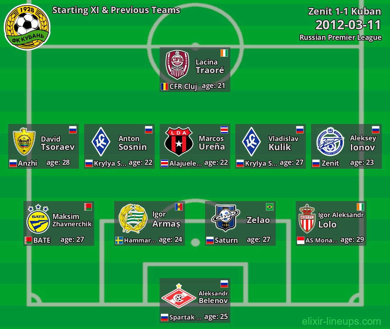 Kuban Starting XI & Previous Teams 2012-03-11