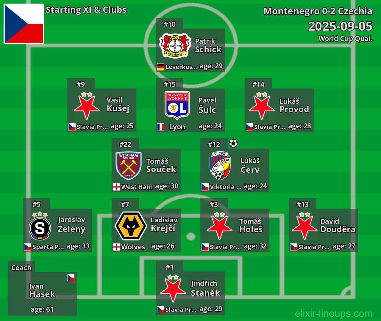 Czechia Starting XI 2025-09-05
