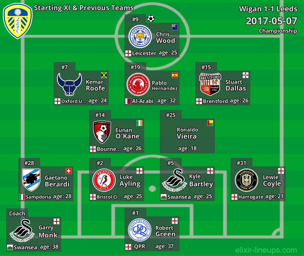 Leeds Starting XI & Previous Teams 2017-05-07