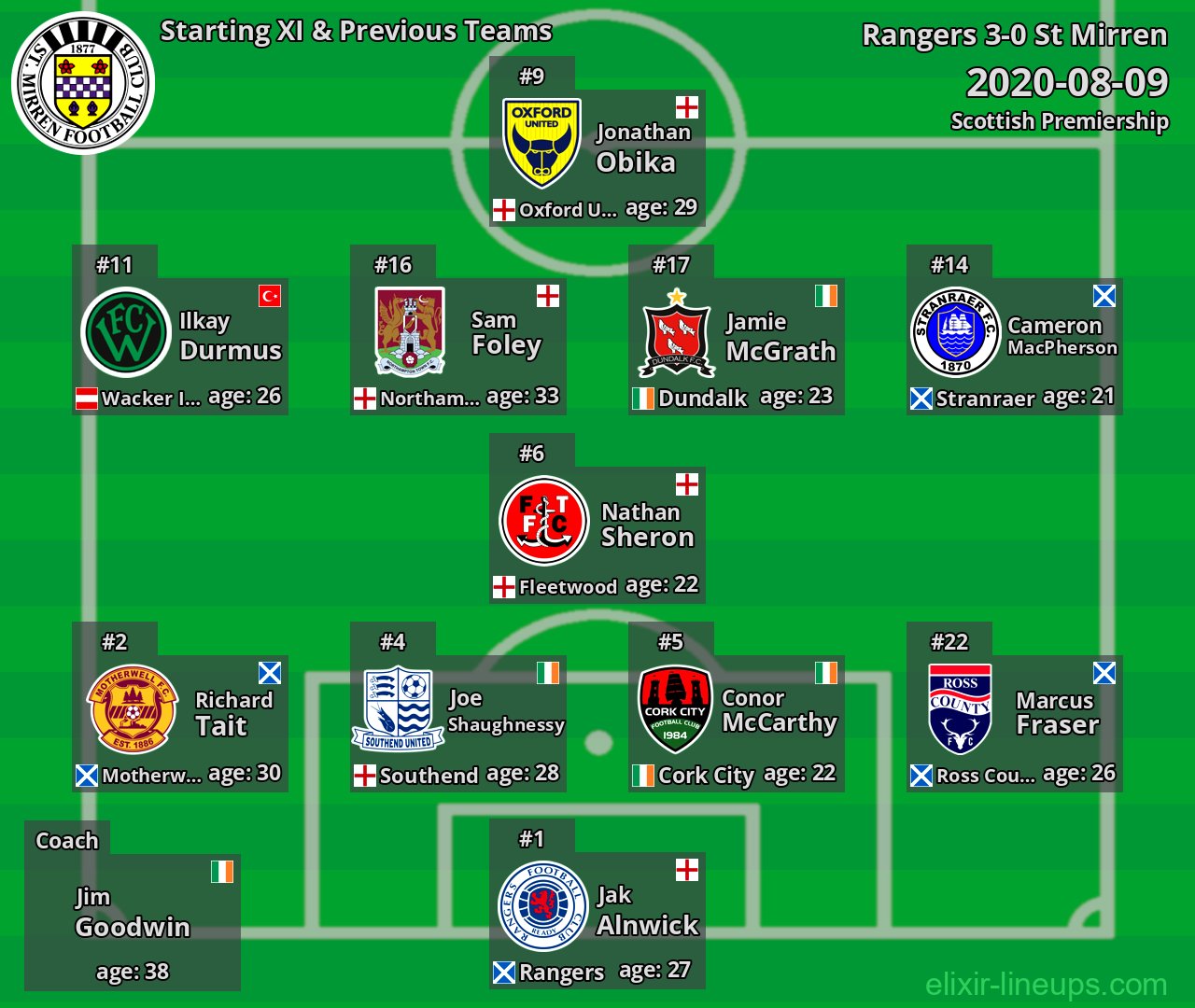 St Mirren Starting XI & Previous Teams 2020-08-09