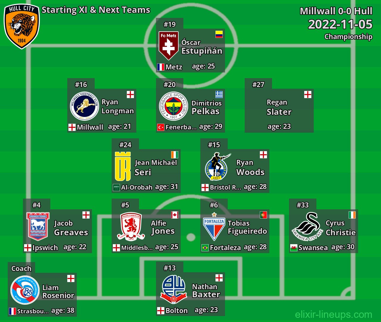 Hull Starting XI & Next Teams 2022-11-05