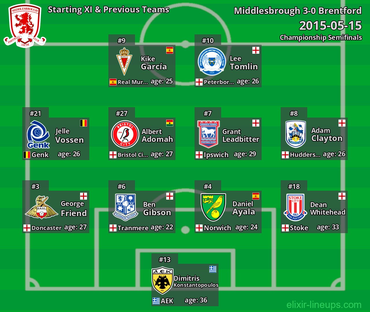 Middlesbrough Starting XI & Previous Teams 2015-05-15
