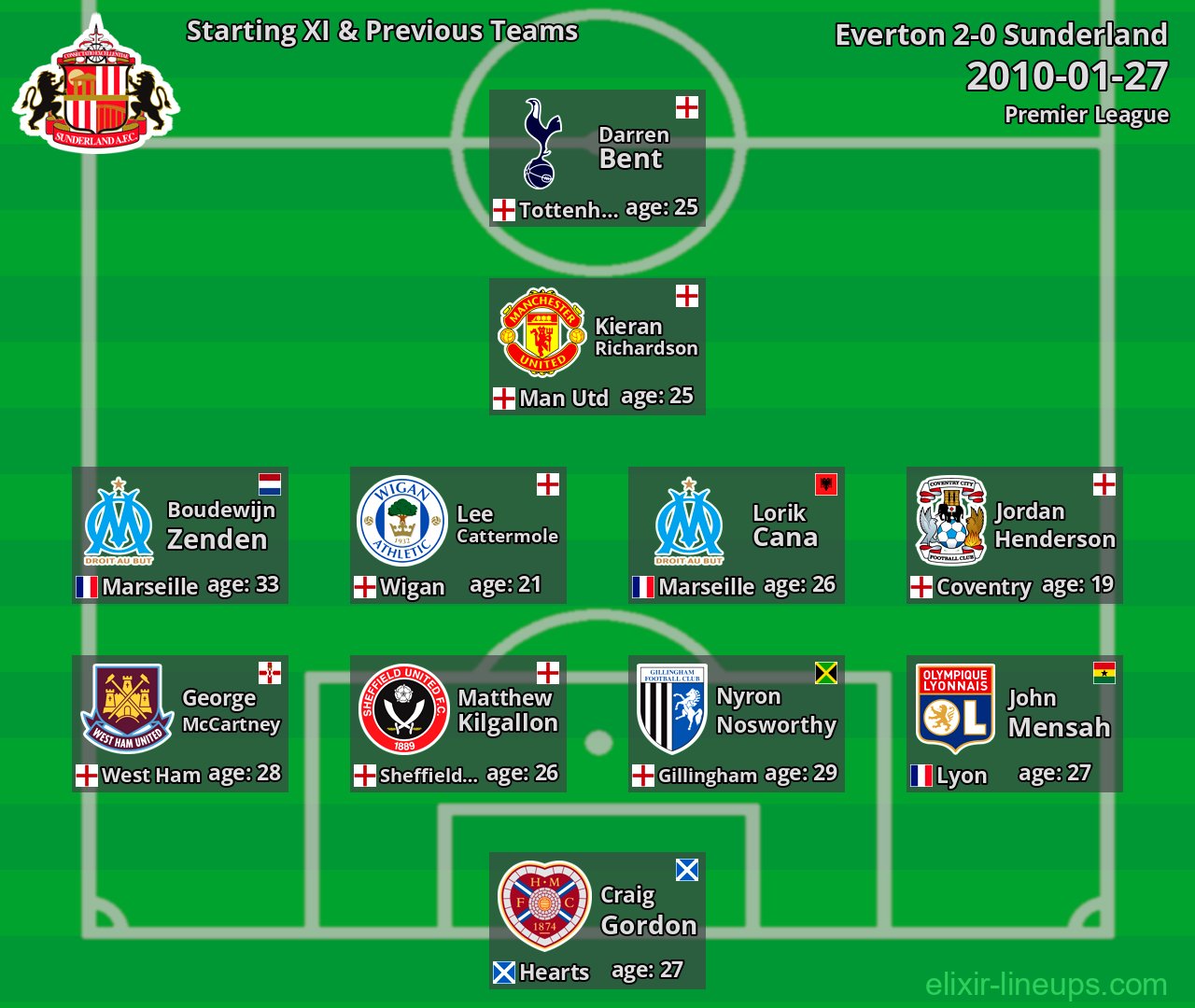 Sunderland Starting XI & Previous Teams 2010-01-27