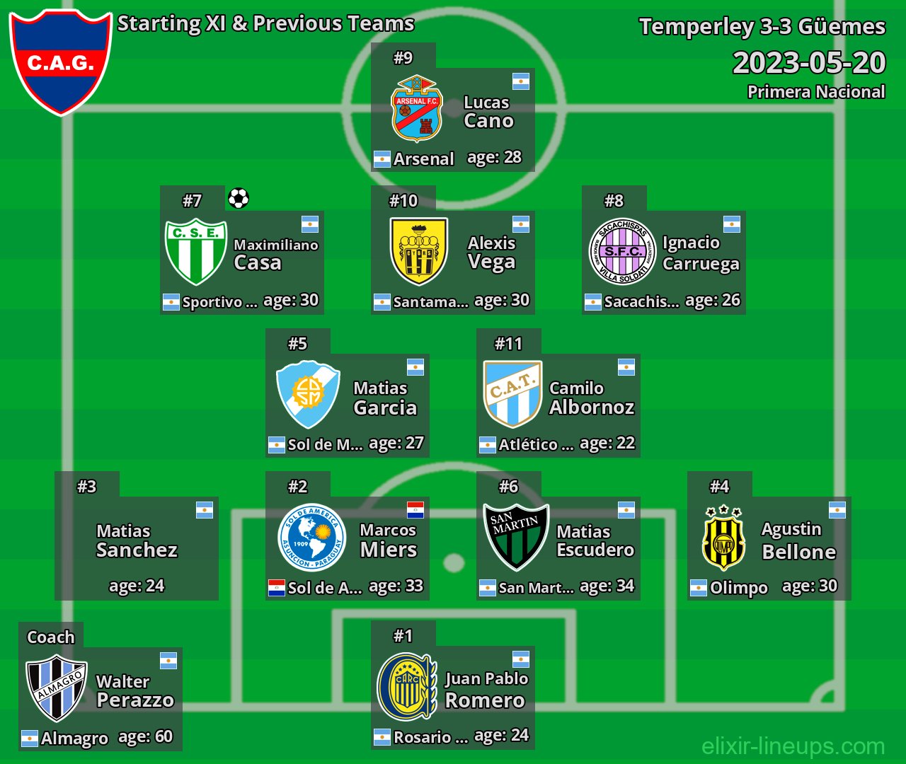 Güemes Starting XI & Previous Teams 2023-05-20
