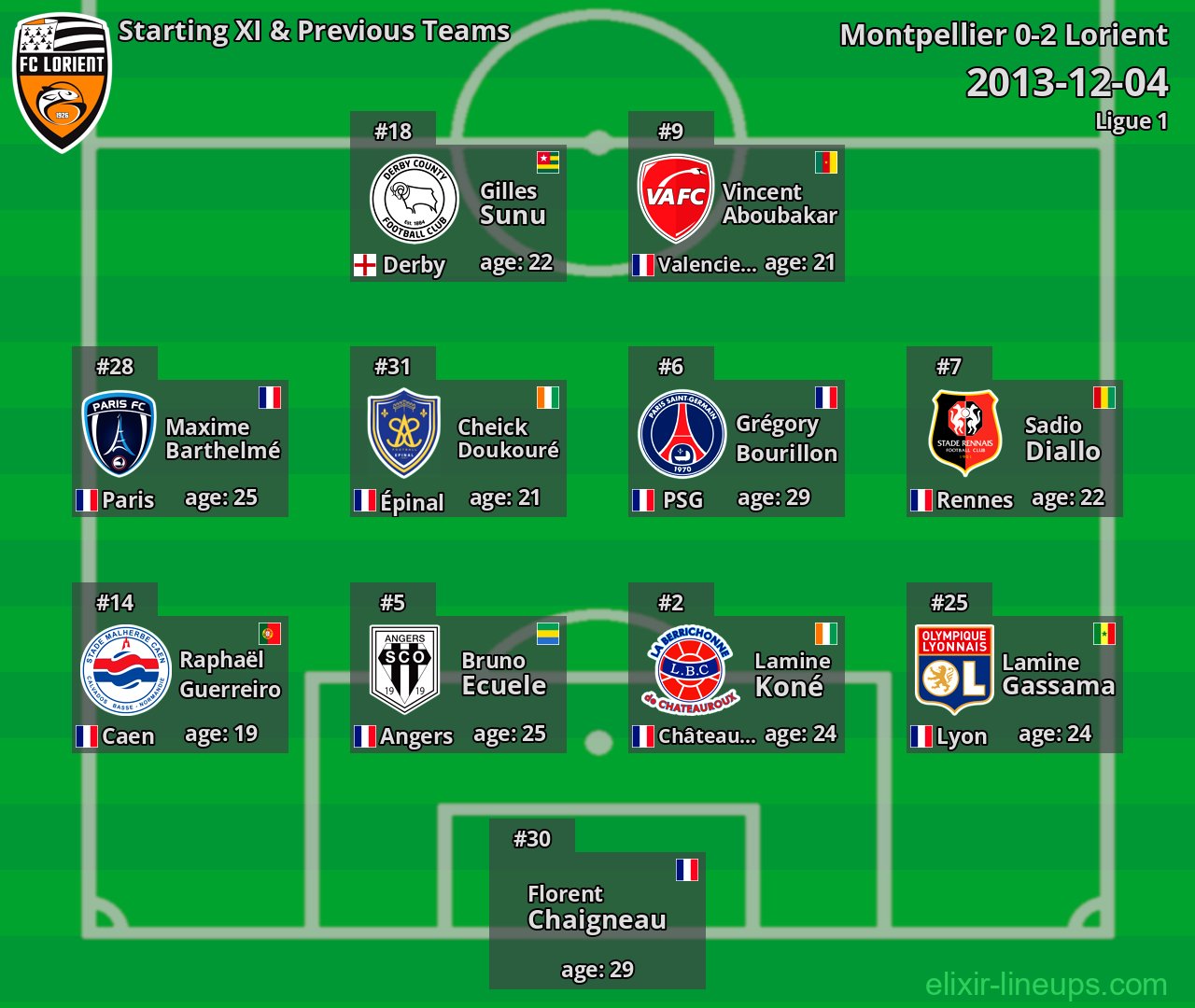 Lorient Starting XI & Previous Teams 2013-12-04