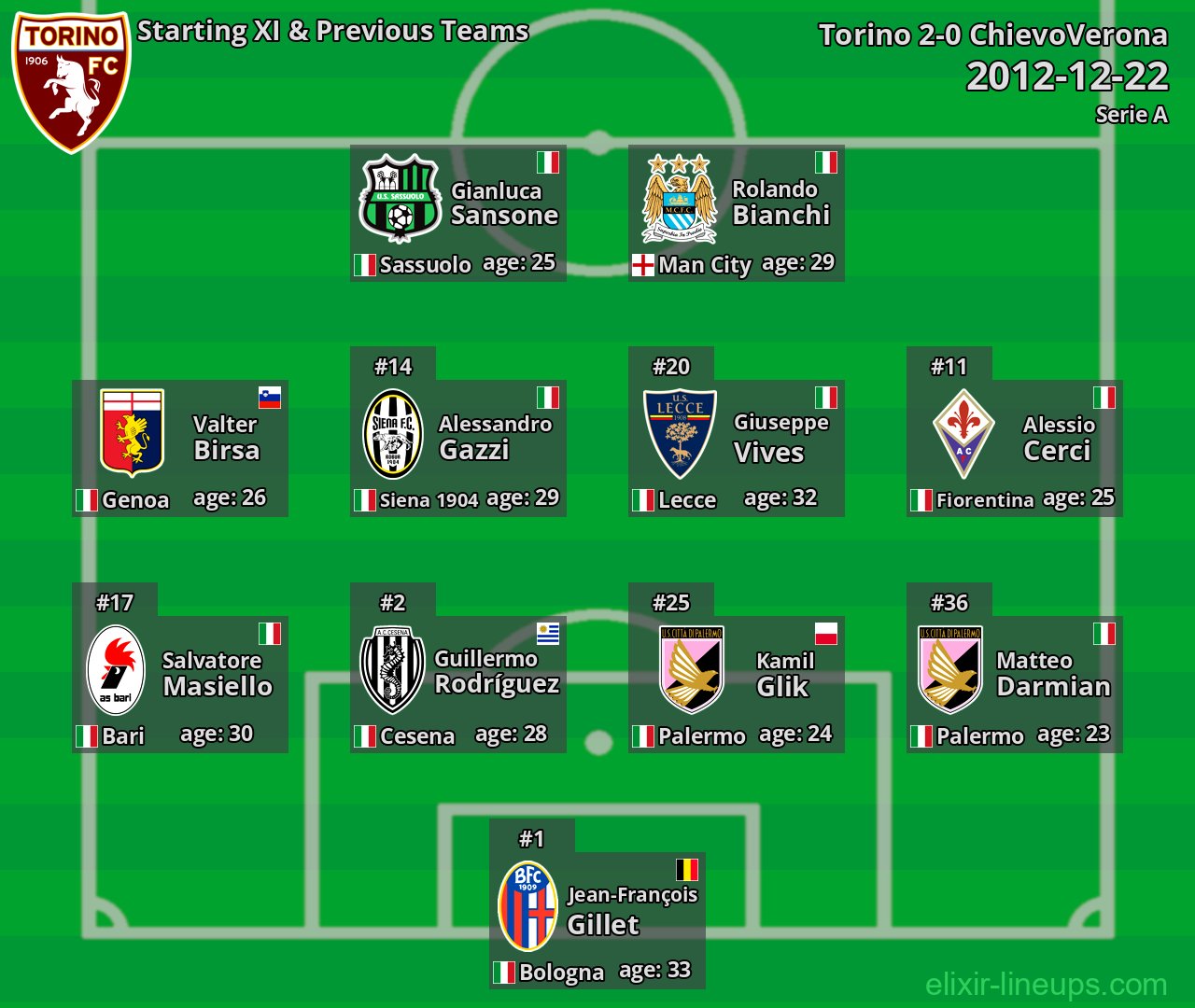 Torino Starting XI & Previous Teams 2012-12-22