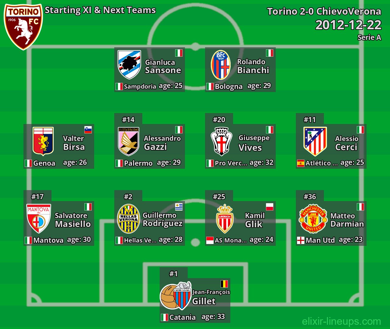 Torino Starting XI & Next Teams 2012-12-22