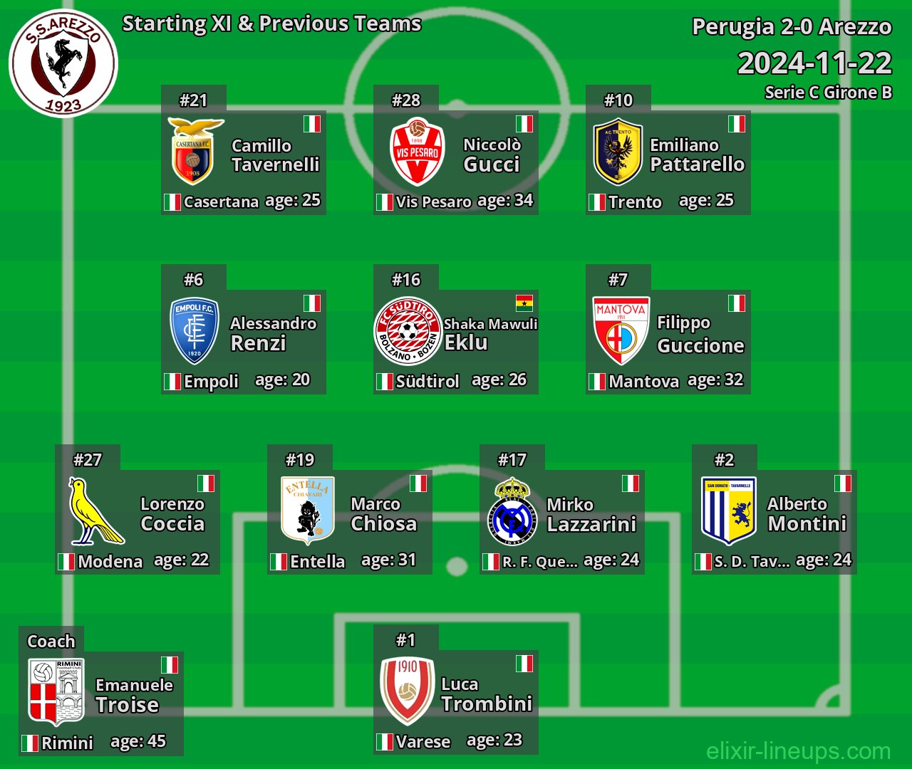 Arezzo Starting XI & Previous Teams 2024-11-22