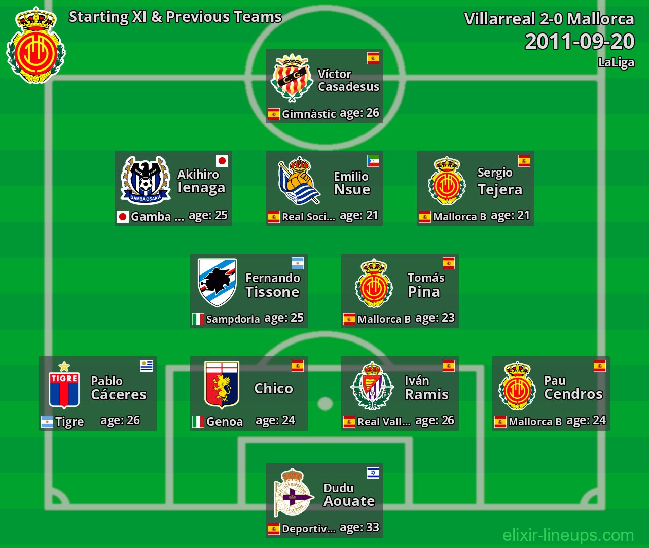 Mallorca Starting XI & Previous Teams 2011-09-20