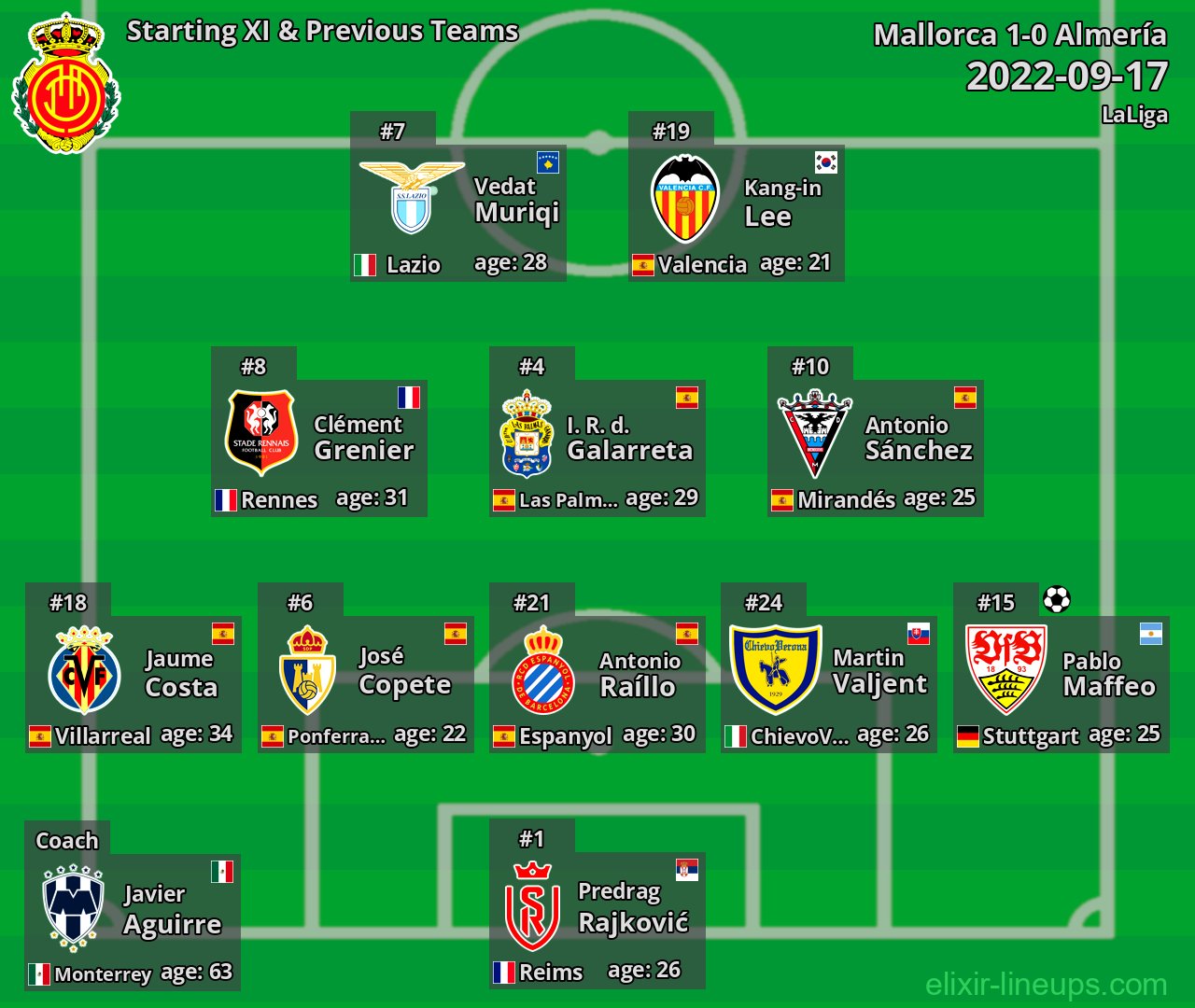 Mallorca Starting XI & Previous Teams 2022-09-17
