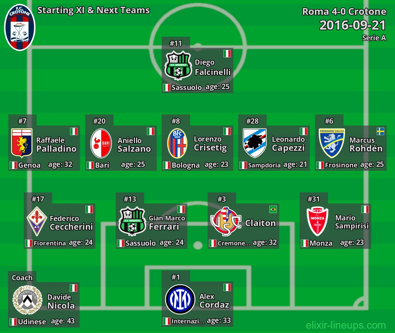 Crotone Starting XI & Next Teams 2016-09-21