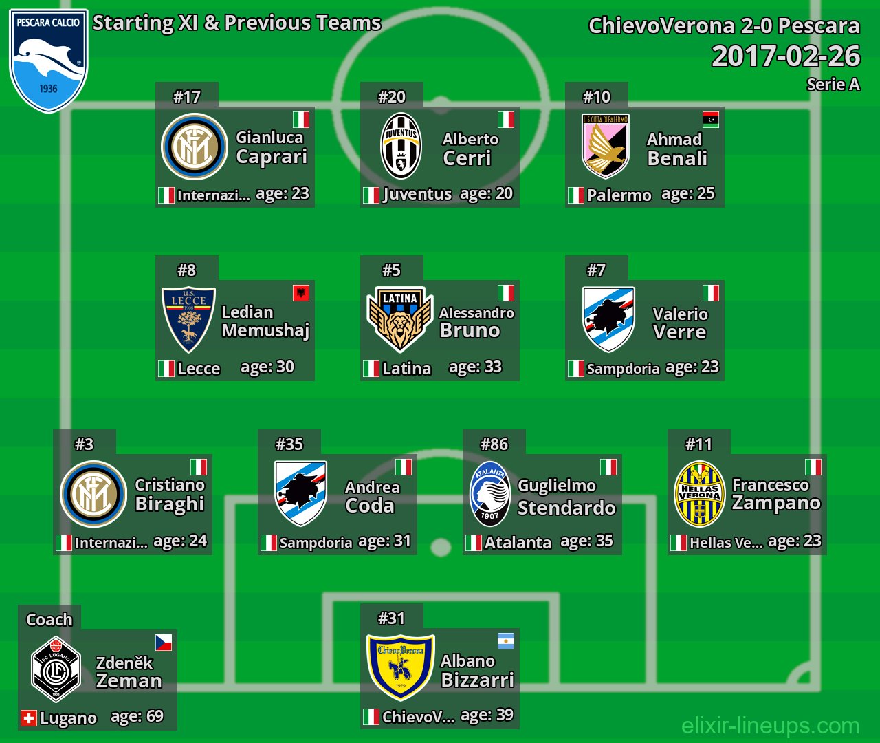 Pescara Starting XI & Previous Teams 2017-02-26