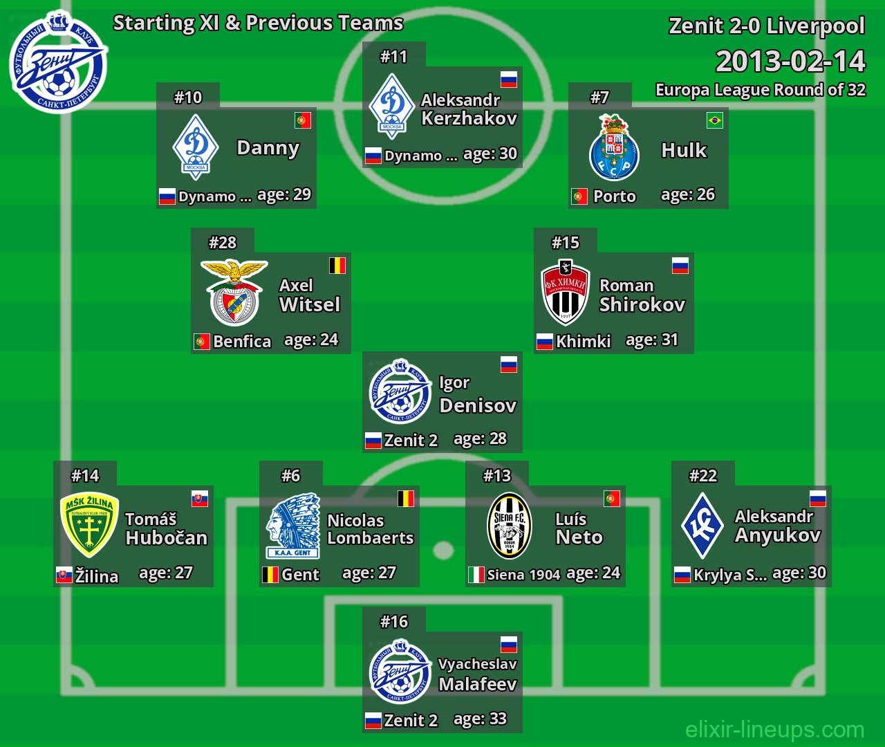 Zenit Starting XI & Previous Teams 2013-02-14