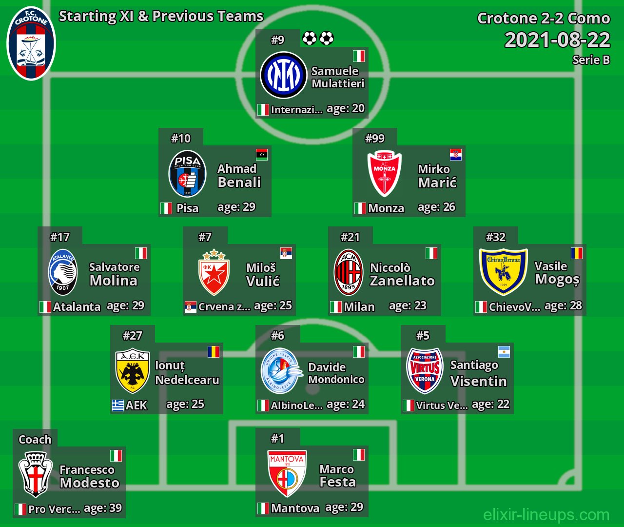 Crotone Starting XI & Previous Teams 2021-08-22