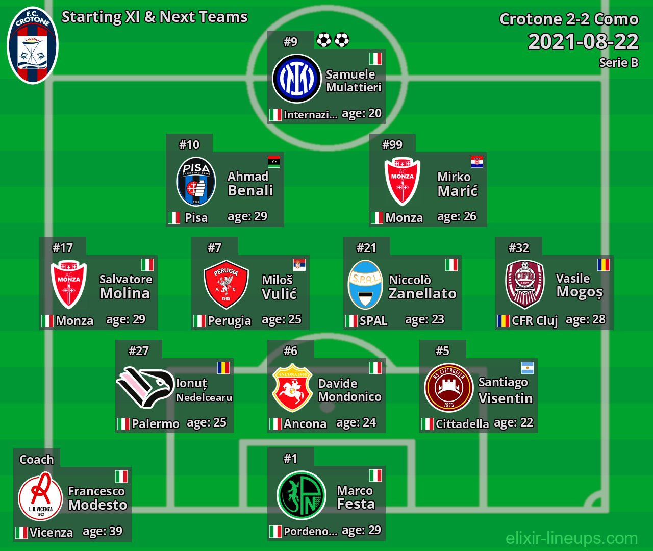 Crotone Starting XI & Next Teams 2021-08-22